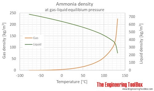 Ammonia Density Chart